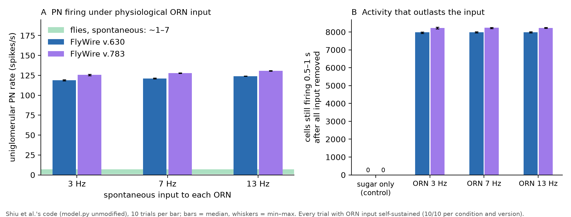 Original-model activity under 3, 7 and 13 Hz sensory background input, including persistent excitation after withdrawal. Simulations use two FlyWire versions.