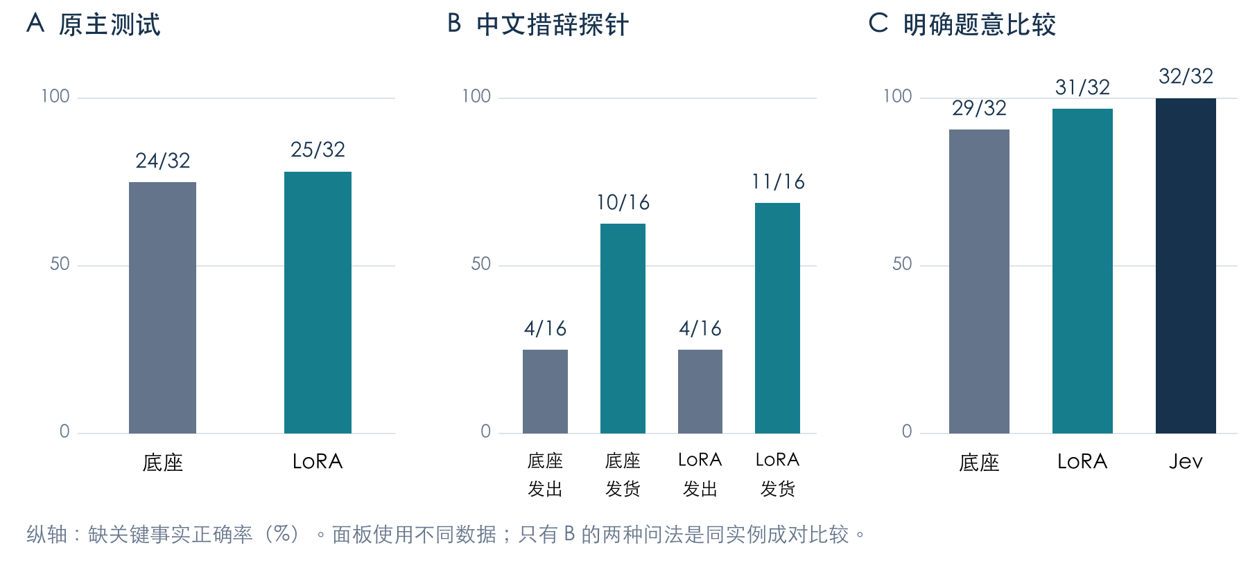 Historical Jevado diagnostic figure, September 27, 2026. The three panels use different materials to examine missing facts and rewording sensitivity; they are not the latest Shiba results.