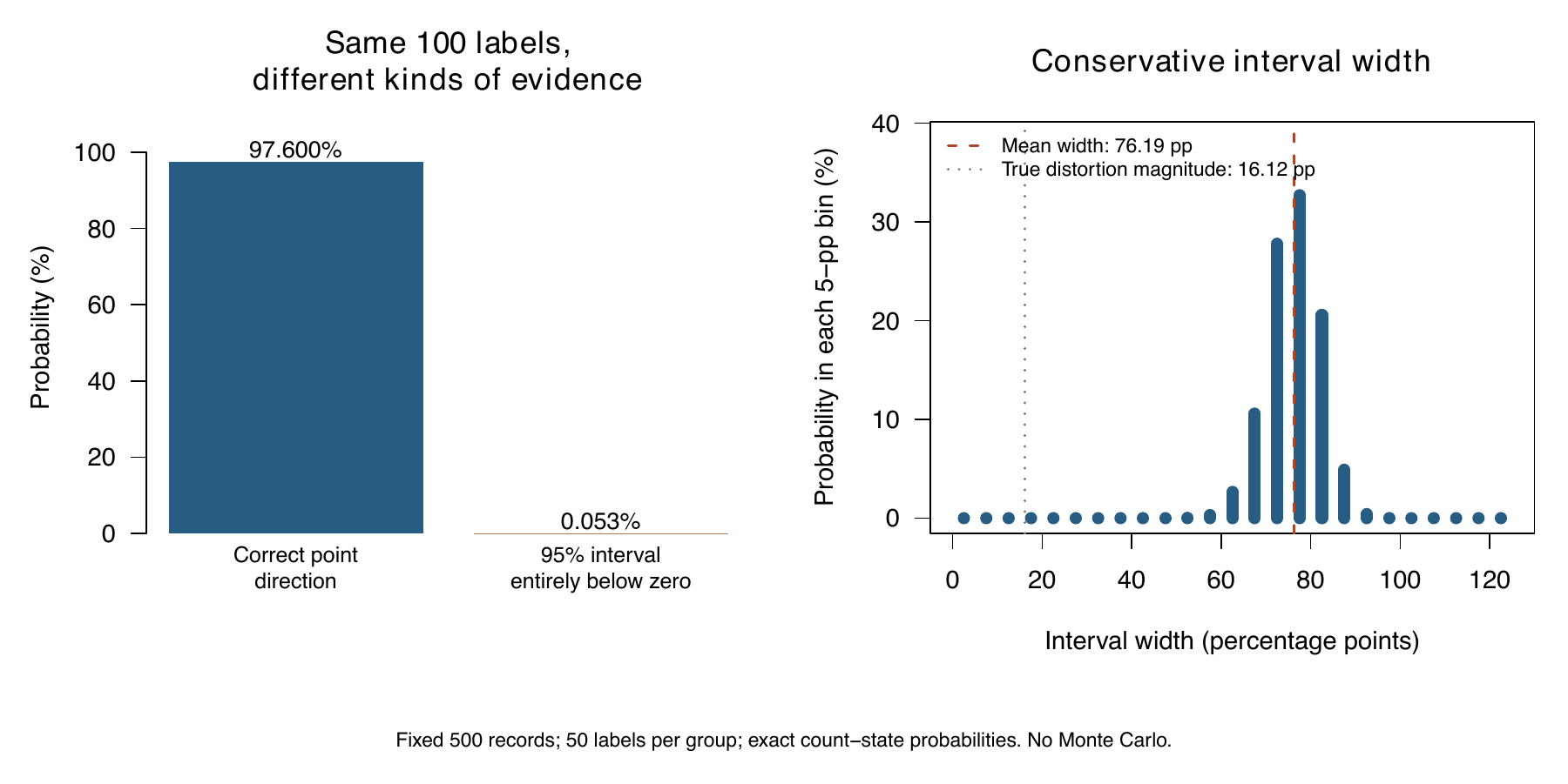 Exact interval evaluation on a fixed 500-item population with 50 audited items per group. Correct point-estimate direction and interval identification are different measures; results apply only to this population and interval method.